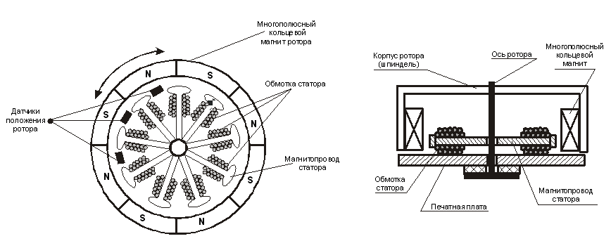 AVR Управление бесколлекторным электродвигателем постоянного тока с помощью AT90PWM3